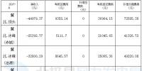全虧！京津唐92個風(fēng)電場6月份虧損499.64萬元！