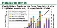 【數(shù)據(jù)】美國(guó)風(fēng)電大盤點(diǎn)：裝機(jī)、發(fā)電、成本、價(jià)格、運(yùn)維、棄風(fēng)率…
