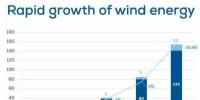 歐洲風(fēng)電裝機(jī)已達(dá)154吉瓦，占發(fā)電量比例10.4%