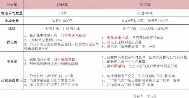 售電這個差價還有盈利空間或盈利預期嗎？