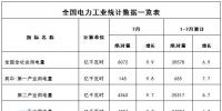 國(guó)家能源局：前7個(gè)月<font color=