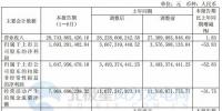 國電電力：2017上半年實(shí)現(xiàn)收入287.44億元 同比增長1.83%