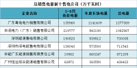分享丨廣東哪些售電公司表現(xiàn)突出？