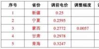這17個地區(qū) 并網(wǎng)模式這樣選，賺的才更多！