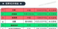 盤點(diǎn)：世界10大<font color=