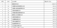 中國企業(yè)500強揭榜：國家電網(wǎng)登頂 40家電力相關(guān)企業(yè)入榜