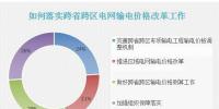 數(shù)據(jù)調(diào)查丨如何落實(shí)跨省跨區(qū)電網(wǎng)輸電價(jià)格改革工作？
