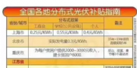 還不清楚自己所屬地區(qū)光伏補貼的請戳進(jìn)來！這里有最全全國各地分布式光伏補貼的指南！