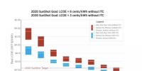 【數(shù)據(jù)】美國新建大型光伏電站已提前3年實(shí)現(xiàn)成本下降目標(biāo)！