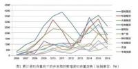 2016年累計(jì)裝機(jī)容量前十的開發(fā)商歷年裝機(jī)增長情況