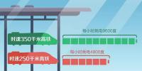 高鐵用什么電？時速350公里耗電是250公里2倍