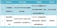 國網(wǎng)山東關(guān)于2017年第七批供應(yīng)商不良行為處理情況的公示（2017年10月）
