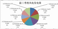 內(nèi)蒙古二連浩特市前三季度風(fēng)電發(fā)電量35709.759萬(wàn)千瓦時(shí) 同比增長(zhǎng)10.3%
