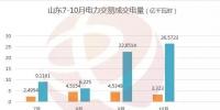 回顧山東7-10月電力交易情況 你期待的售電市場(chǎng)究竟是怎樣的呢？