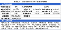 3省市輸變電項(xiàng)目詳情 最高投資金額達(dá)10000萬元（10.23）