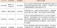 風(fēng)險還是機(jī)遇？上市公司兼并購鋰電企業(yè)案例有近30起 失敗超10起