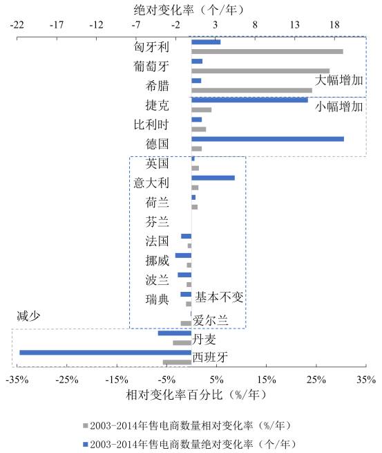 　圖2 &nbsp;歐盟17國2003-2014年售電商數量絕對和相對變化