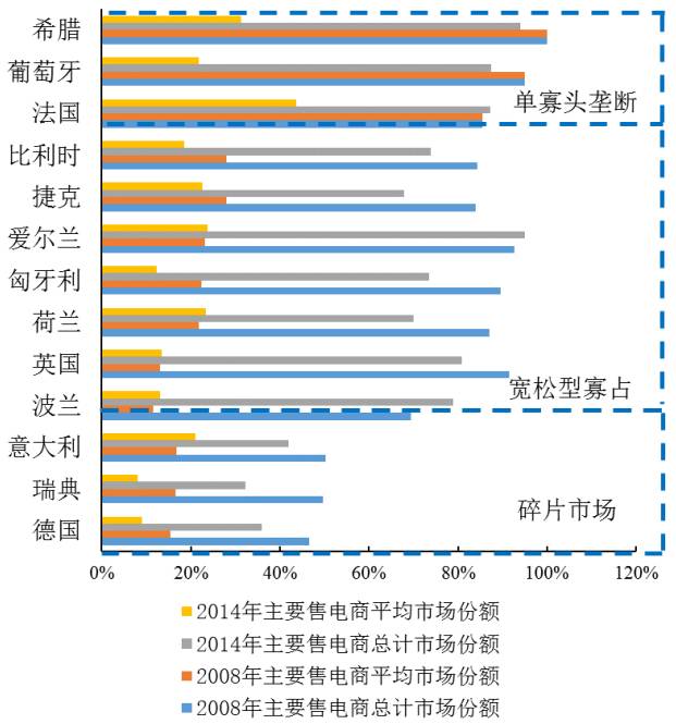圖4 歐盟13國2008年與2014年主要售電商平均市場份額和總計市場份額對比