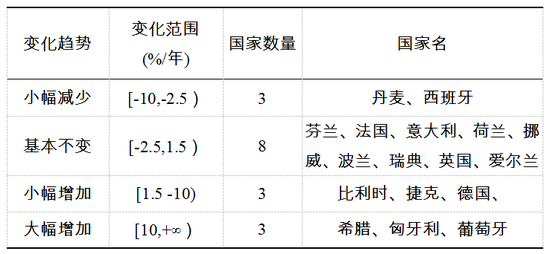 表1 &nbsp;歐盟17個國家2003-2014年售電商數量相對變化率分類