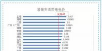 匯總丨全國各省銷售電價(jià)盤點(diǎn)排行