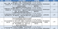 國網(wǎng)（寧夏）通報的供應(yīng)商不良行為處理情況（2017年11月）