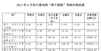 2017年9月寧夏電網(wǎng)“兩個細則”考核補償情況（光伏）