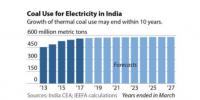 太陽(yáng)能等可再生能源沖擊下 印度煤炭需求十年內(nèi)將觸頂