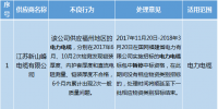 國(guó)網(wǎng)福建未解除限制供應(yīng)商名單（2017.11）
