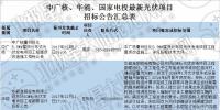 中廣核、華能、國家電投最新光伏項目招標公告匯總：光伏發(fā)電項目工程、光伏支架、EPC等類別