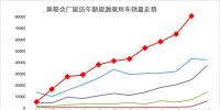 11月新能源乘用車破8萬、增9成、10連增