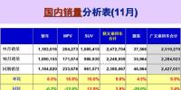 2017年11月車市環(huán)比增長10% 新能源發(fā)展需政策助推