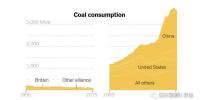 英國創(chuàng)“全球助力淘汰煤炭聯(lián)盟” 美國推“全球清潔煤炭聯(lián)盟” 中國加入哪一個？