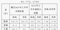 2017年陜、寧、青新能源并網(wǎng)接入專項(xiàng)監(jiān)管報(bào)告