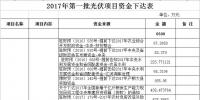 11300萬元！河南汝南下達2017年第一、二、三批光伏項目資金