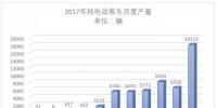 11月純電動客車生產(chǎn)18113輛，環(huán)比大增176%