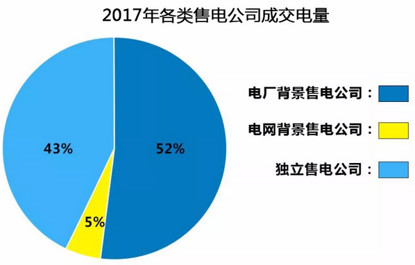 盤點(diǎn)2017年廣東電力市場 哪家售電公司一枝獨(dú)秀