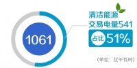 北京電力交易中心2017年12月市場化交易規(guī)模1061億千瓦時(shí) 清潔能源交易占比51%