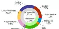 西班牙光熱發(fā)電占比2.2% <font color=