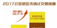 北京地區(qū)2017年市場化交易規(guī)模144.25億千瓦時(shí)
