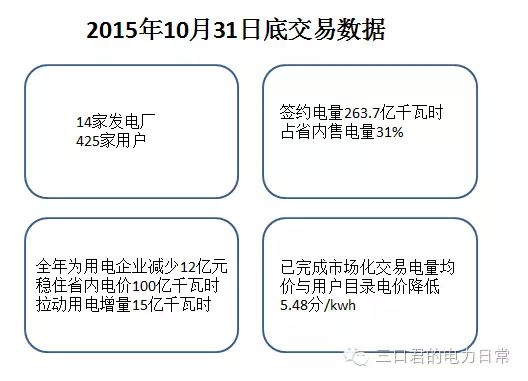 貴州省售電側(cè)改革調(diào)研報告