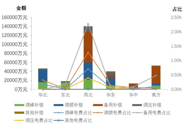 國家能源局發(fā)布2017年三季度電力輔助服務有關情況的通報