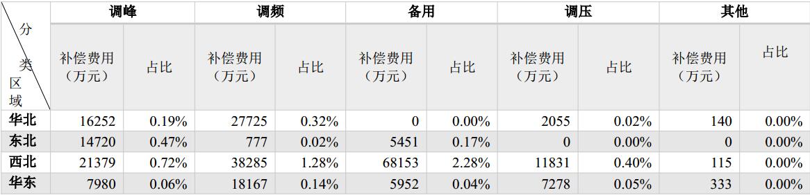 國家能源局發(fā)布2017年三季度電力輔助服務有關情況的通報