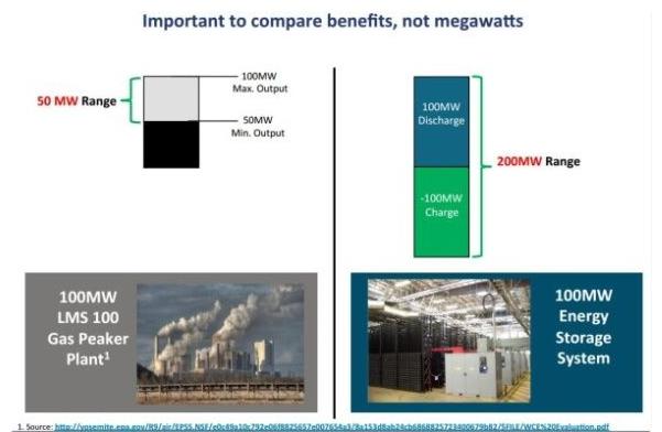 市場(chǎng)已開啟 幾種關(guān)鍵儲(chǔ)能技術(shù)在能源互聯(lián)網(wǎng)中的應(yīng)用前景