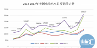20萬(wàn)目標(biāo)達(dá)成、25%年度增幅 美國(guó)電動(dòng)汽車市場(chǎng)潛力有多大?