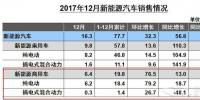 新能源商用車(chē)2017銷(xiāo)售近20萬(wàn)輛　純電動(dòng)占比93%
