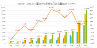 真鋰研究：2017年動(dòng)力電池裝機(jī)33.55GWh，12月9.19GWh