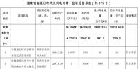 共計300MW 湖南公示省級分布式光伏電價補貼項目名單