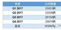 2017年特斯拉銷量與產(chǎn)業(yè)鏈供應(yīng)商分析
