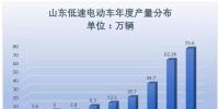 2017年山東低速電動(dòng)車生產(chǎn)75.6萬輛 同比15.69%增速放緩