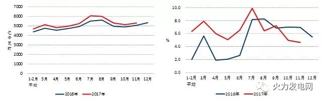 2017年1-11月份電力工業(yè)運(yùn)行簡況